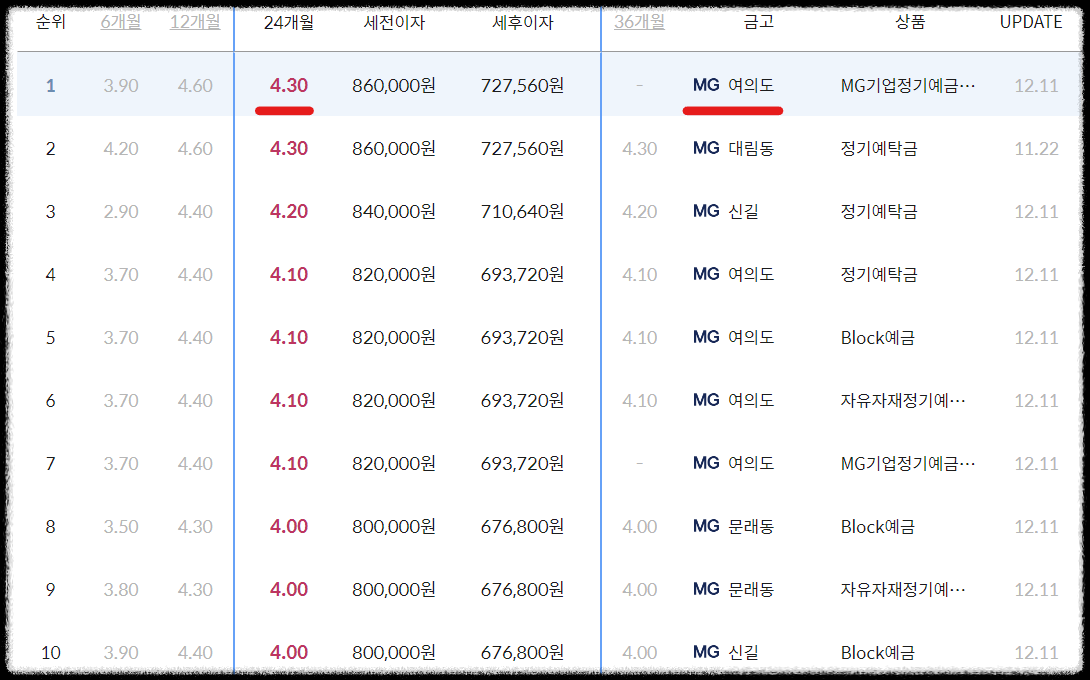 서울 영등포구 새마을금고 정기예금금리 높은곳 확인하기