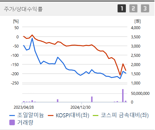 알루미늄 공급난 수혜주 TOP 3 및 전망