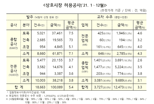 건설업체 업역규제 폐지 1년 부작용...