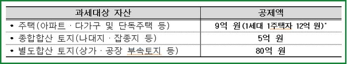 종합부동산세 과세대상