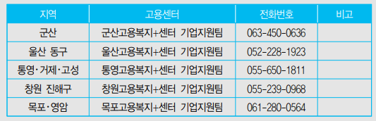 고용위기지역
