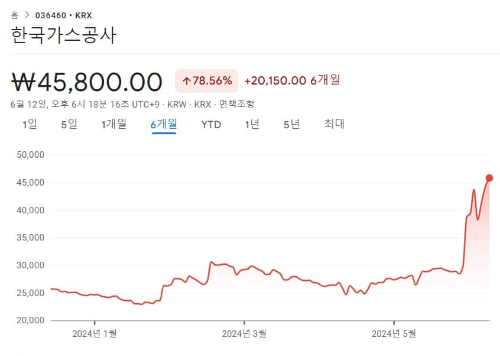 한국가스공사 주가 이미지
