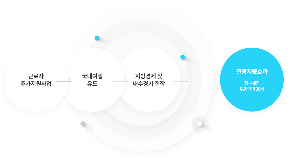 근로자 휴가지원사업 사업성과 안내