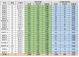 서울 광역 자사고 학교 순위 학비 차이 표_17