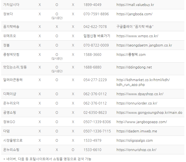 온라인 쇼핑몰 및 배달앱 사용처