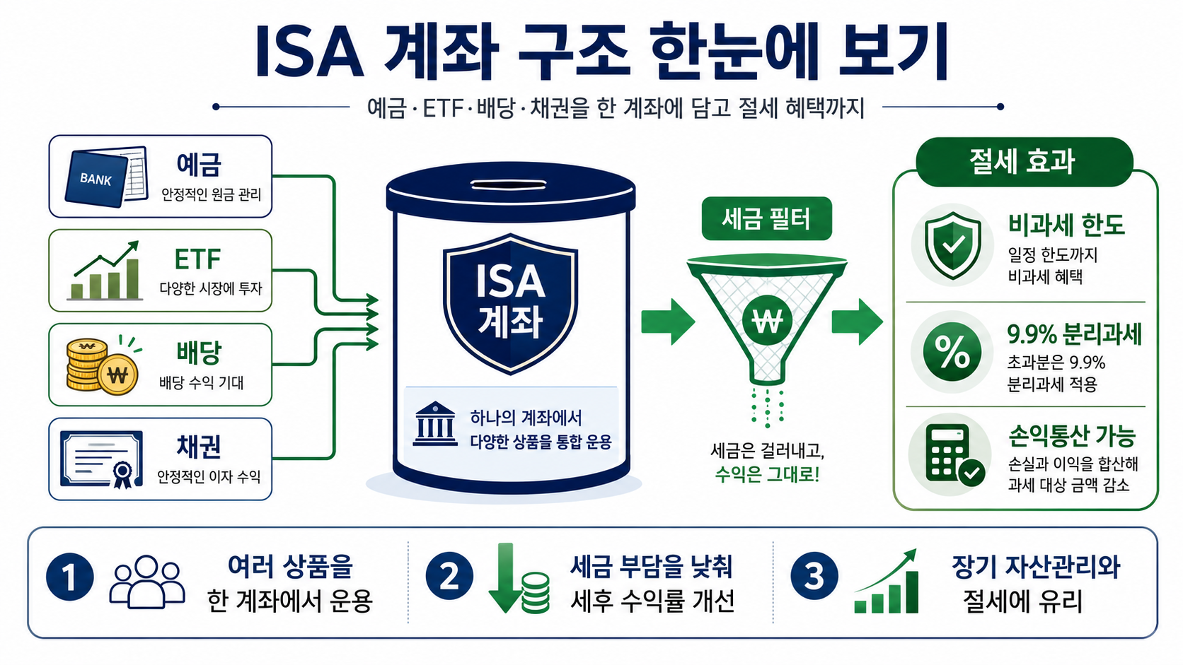 #ISA에뭐담지 #ISAETF #중개형ISA #ISA계좌 #ISA절세 #ISA배당ETF #ISA채권ETF #국내상장해외ETF #ISA포트폴리오 #ISA자산배분 #절세계좌 #K자산연구소