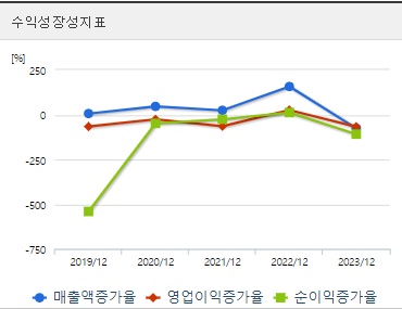HLB 주가 전망 성장성지표 (1022)