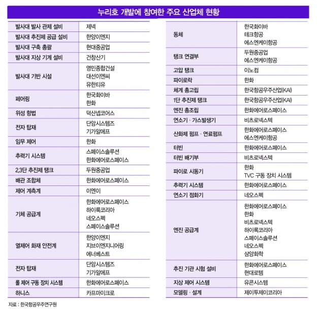 누리호 개발 참여 주요 산업체 현황