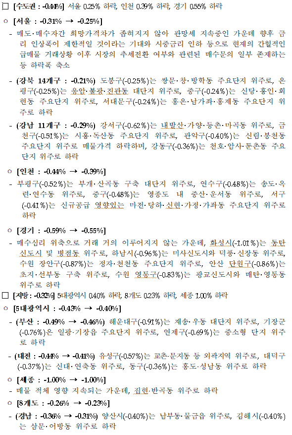 2023년 1월 5주차 시도별 아파트 매매동향_한국부동산원