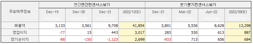앨엔에프 손익계산서 요약