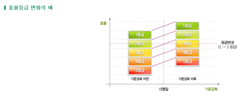 시대별로 변화하는 에너지 효율 등급 기준에 대한 설명