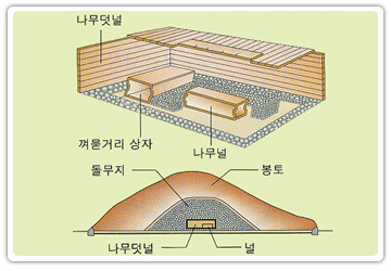 덧널무덤