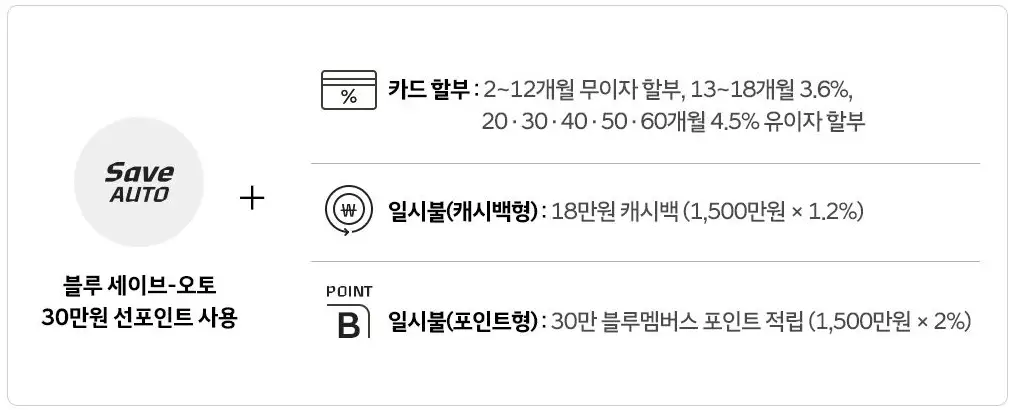 캐스퍼-세이브-오토-혜택-예시