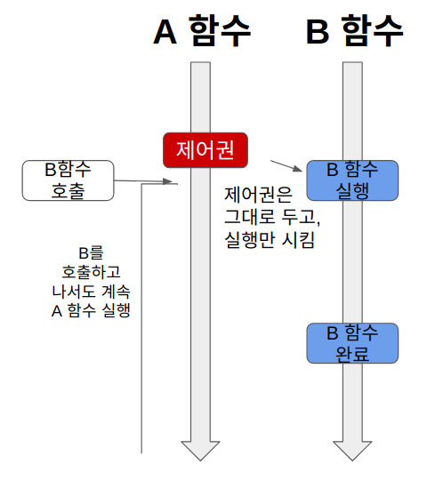 동기-비동기-블로킹-논블로킹