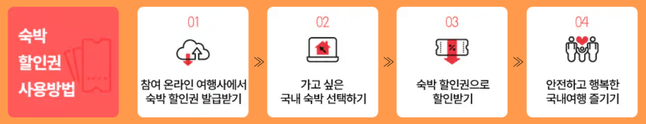 숙박할인권 사용방법