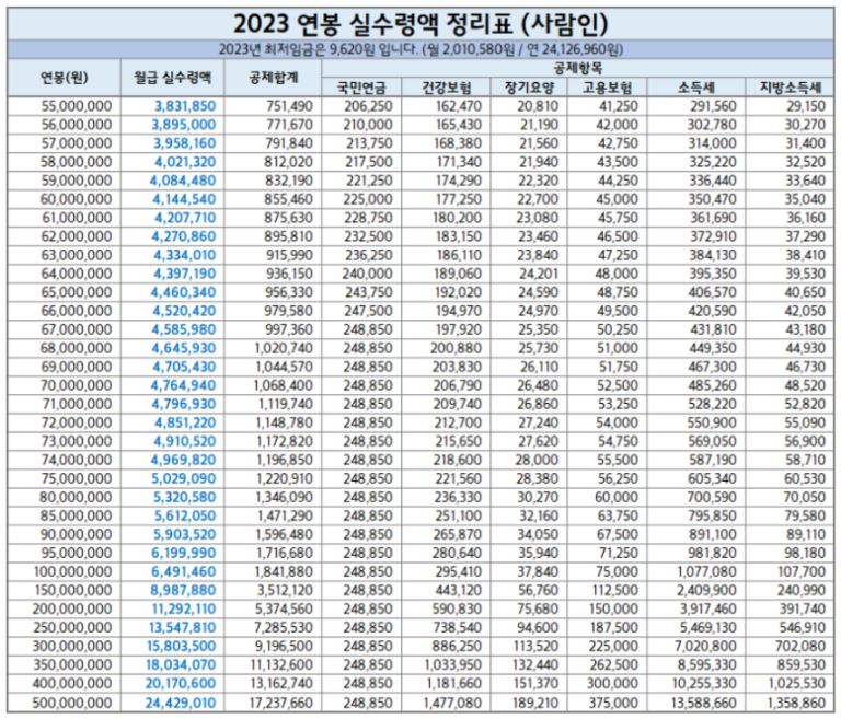 2023년 최저시급 최저임금 연봉 실수령액 총정리