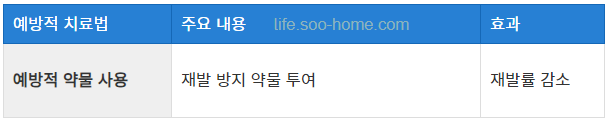 재발 억제를 위한 예방적 약물 연구