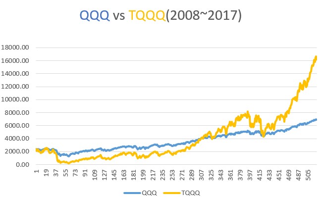 (2008~2017) TQQQ와 QQQ 10년 투자 수익 비교 거치식
