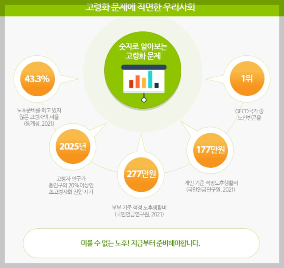 노후준비의 중요성