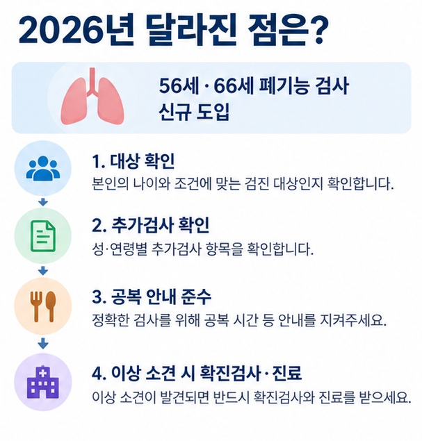 2026년 56세와 66세 폐기능 검사 신설과 검진 대상 확인 추가검사 확인 공복 준비 결과 사후관리 순서를 설명한 인포그래픽