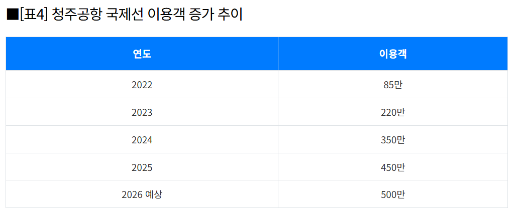 청주공항 국제선 이용객 증가 추이
