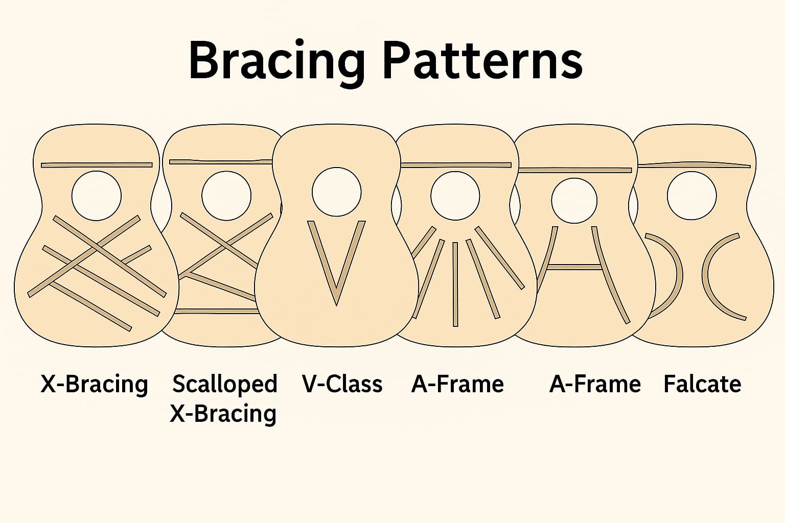어쿠스틱 기타의 다양한 브레이싱 패턴 비교 이미지