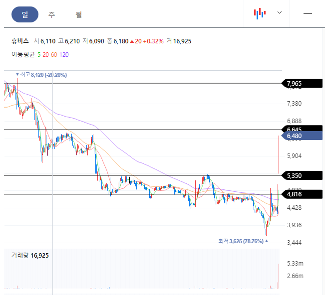 휴비스 일봉차트