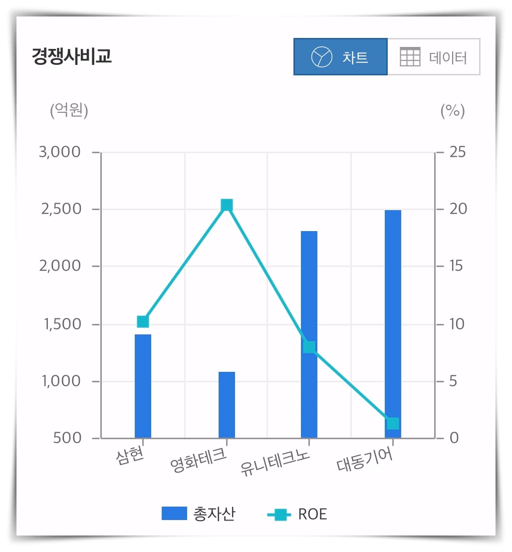 삼현-경쟁사-비교-그래프