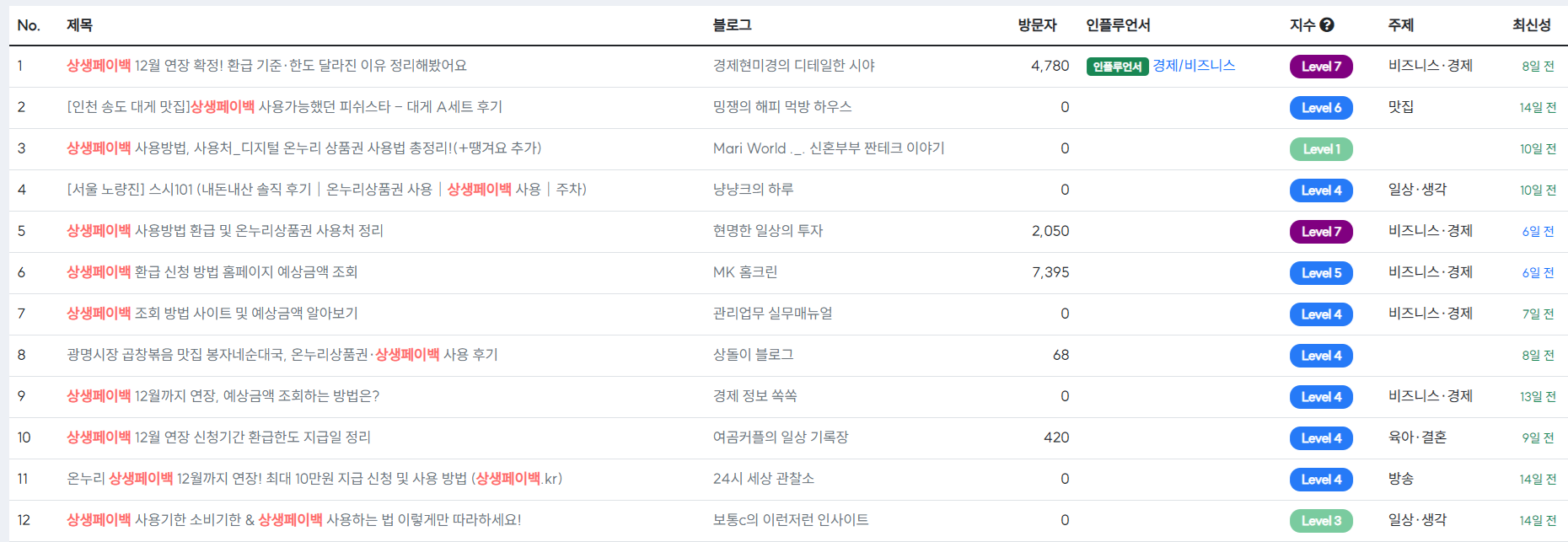 웨어이즈포스트 키워드 지수