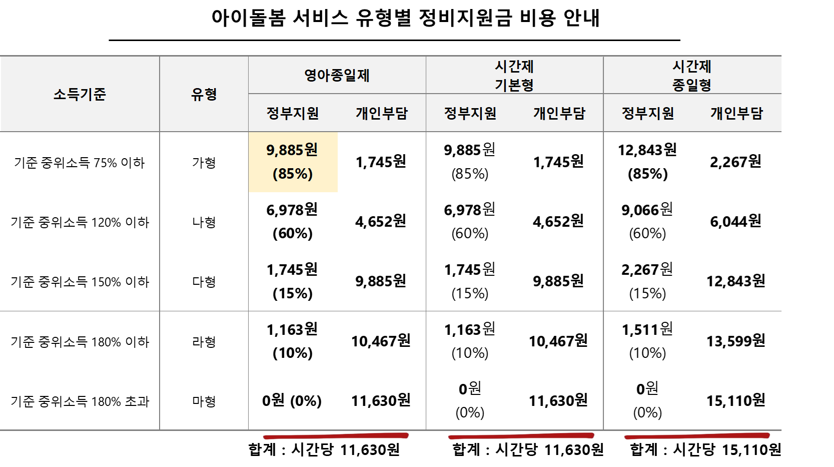 아이돌봄 서비스 유형별 정비지원금 비용 안내