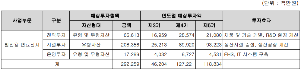 두산퓨얼셀 - 주요 투자 현황 및 계획