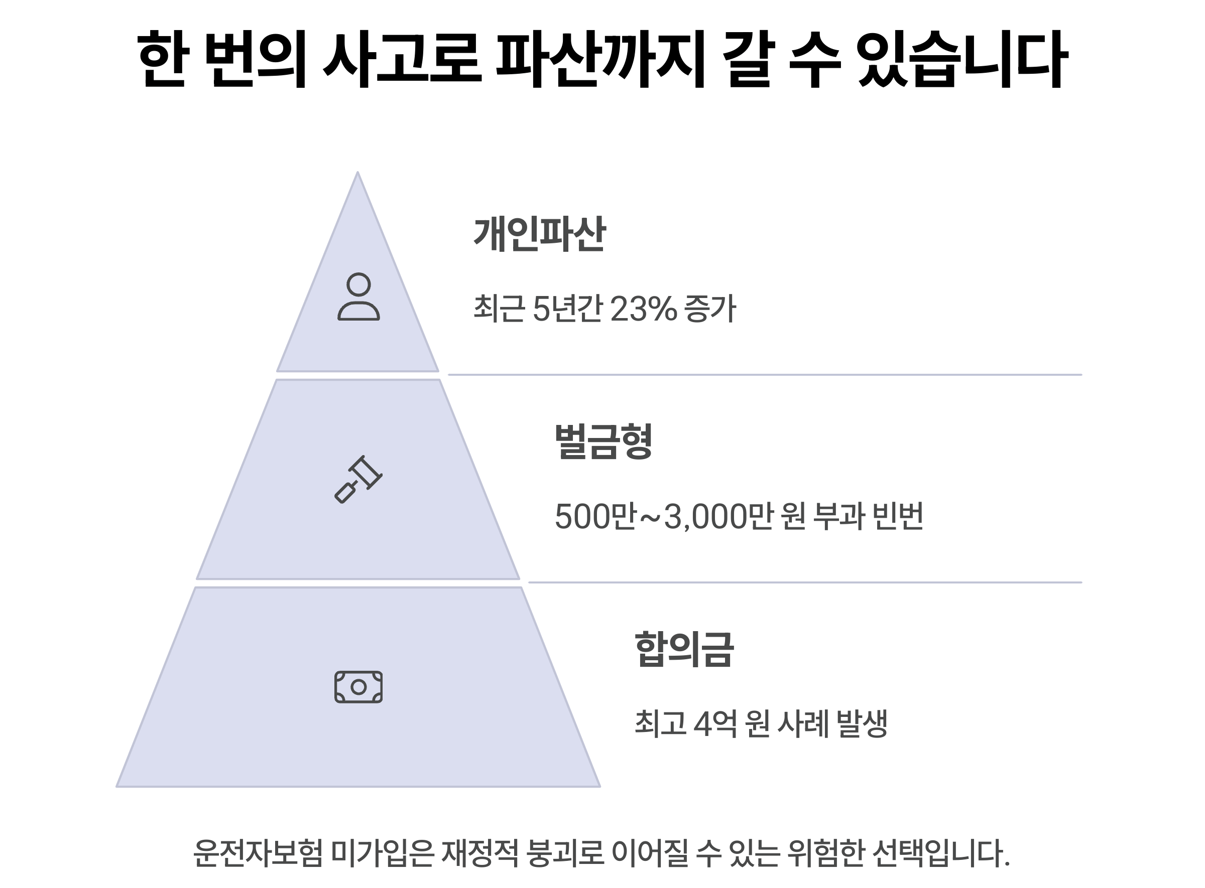 재정적 충격, 파산까지 갈 수 있습니다.