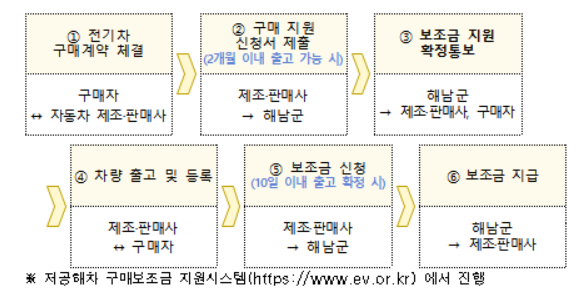 전남 해남군 전기차 보조금 금액