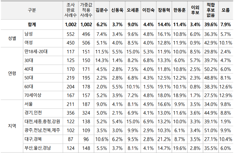 보수성향 차기 대선후보 적합도