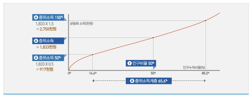 기준중위소득 뜻 확인! 100% 150% 50% 모두 포함