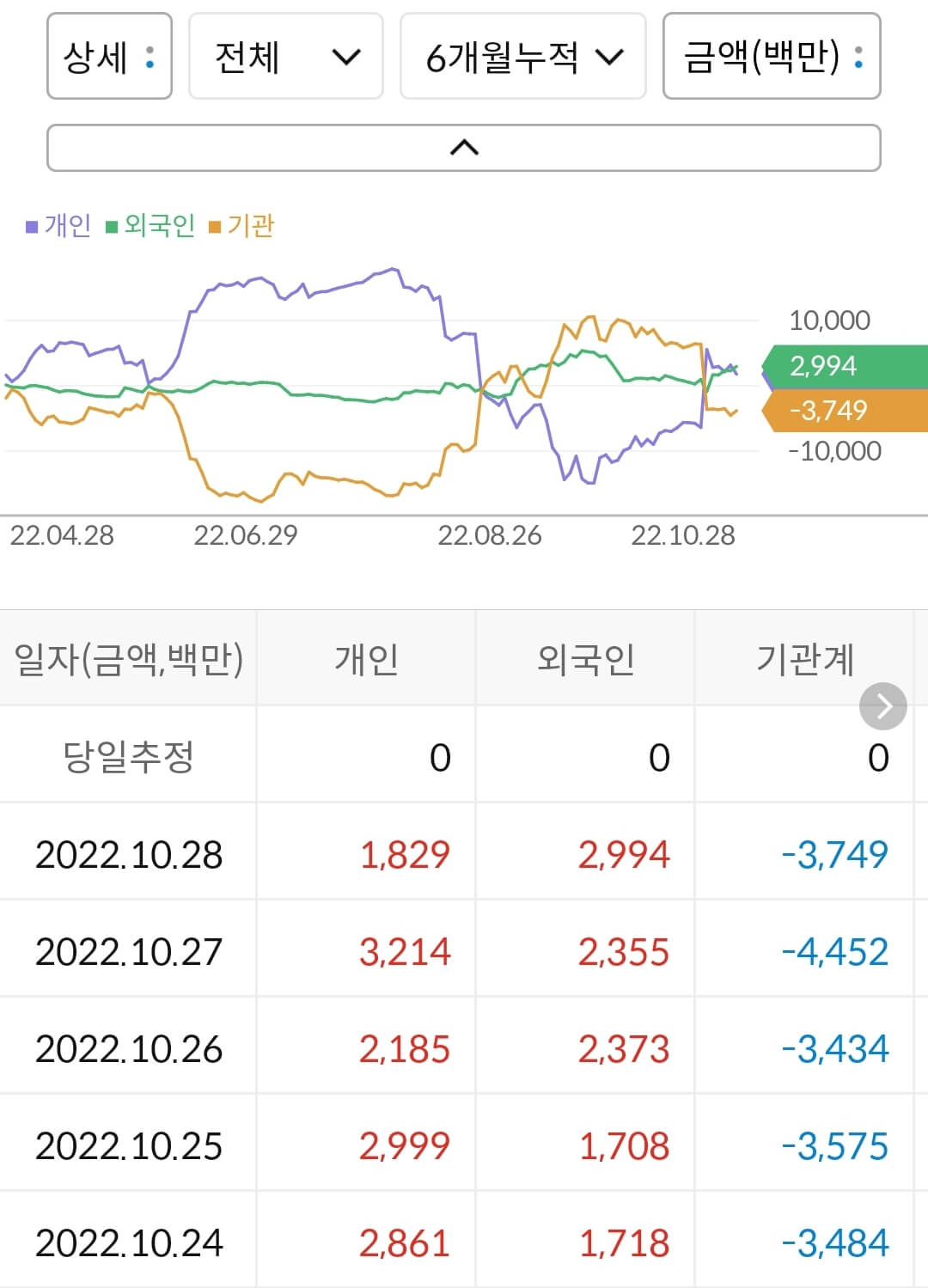 진에어 누적 수급