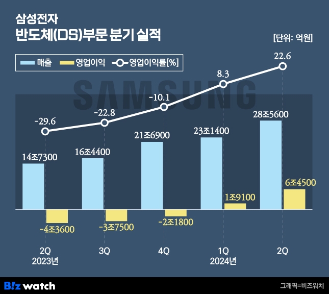반도체부문 분기 실적