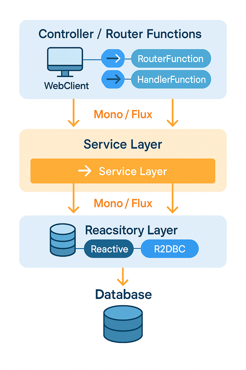 webflux-application-structure