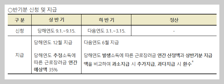 근로장려금 반기신청
