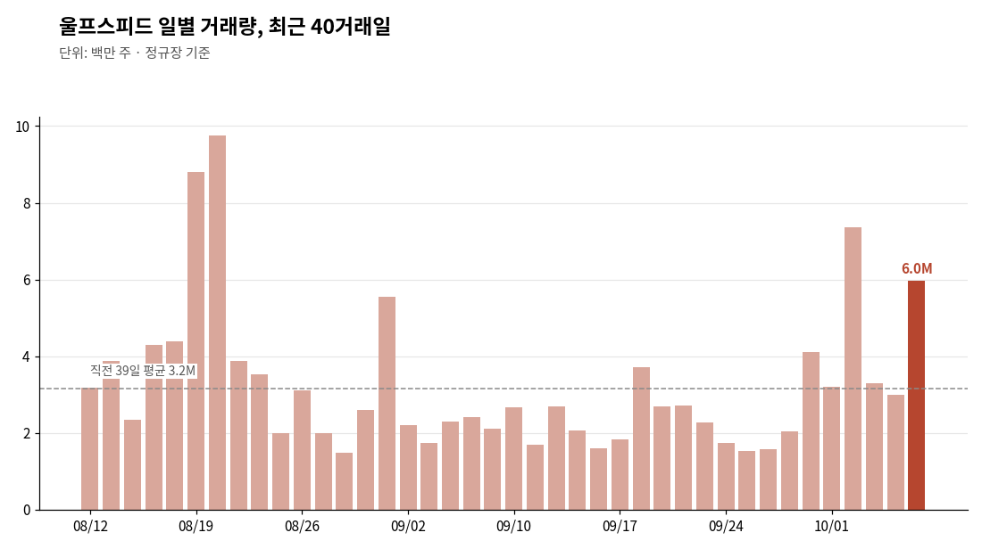 울프스피드 주가 &mdash; 일별 거래량, 최근 40거래일