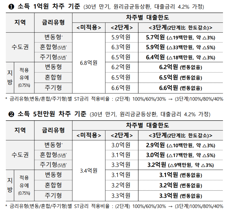 대출한도 변화 예상&lt;출처: 금융위원회 자료&gt;