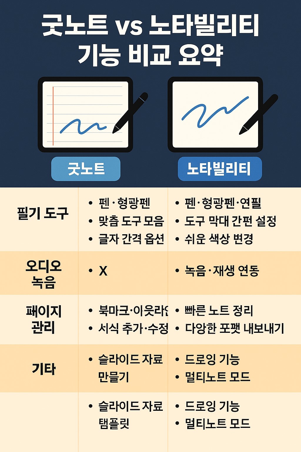 굿노트 vs 노타빌리티 기능 비교 요약 인포그래픽