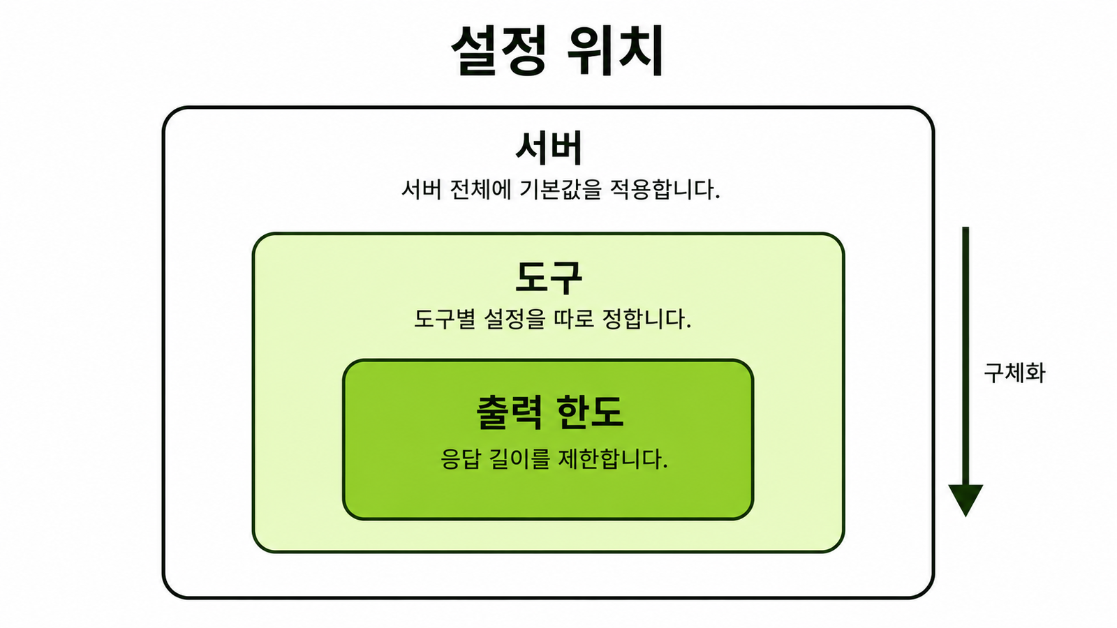MCP 서버 아래 도구와 출력 한도를 중첩해 배치한 설정 위치