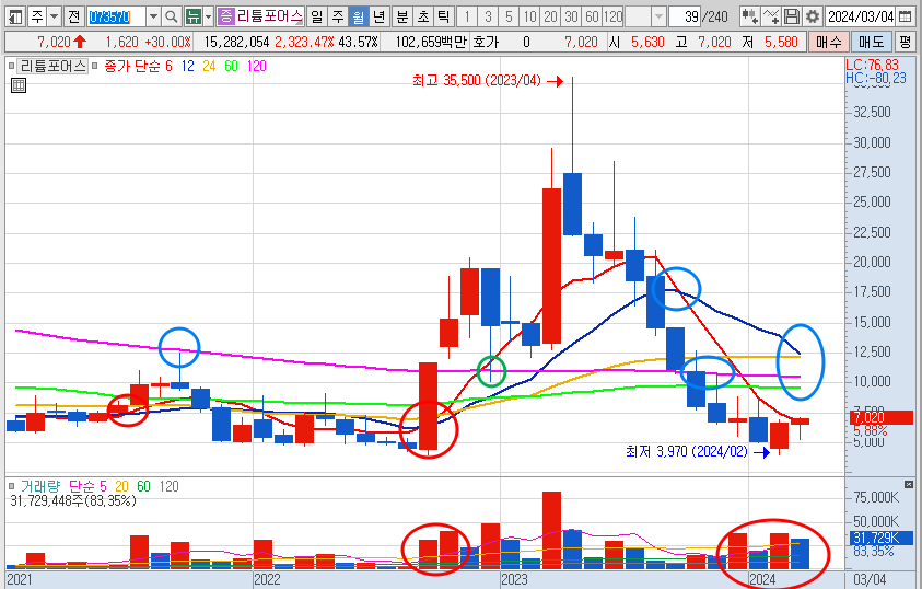 리튬포어스 주가 월봉 차트 분석