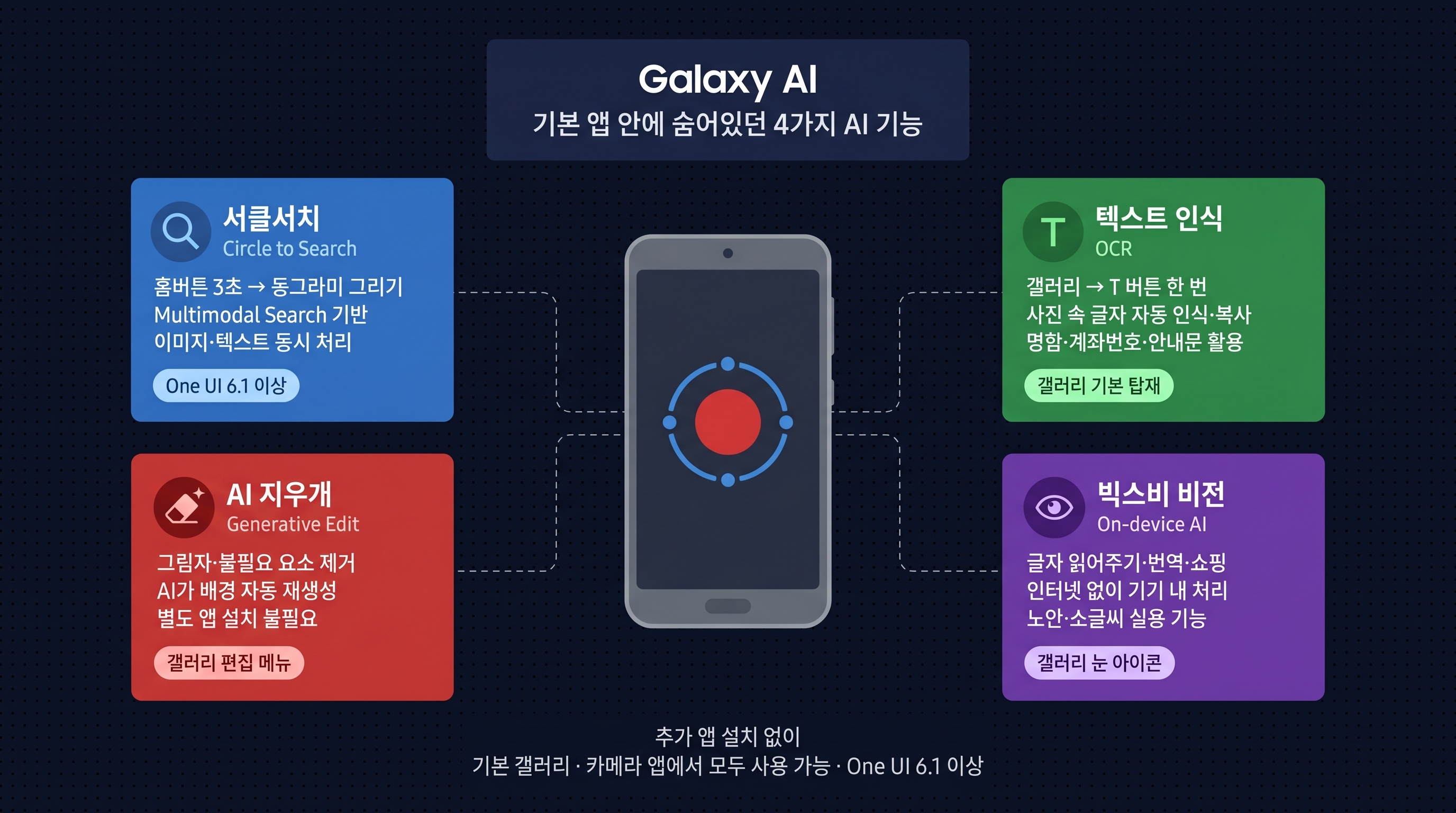 갤럭시 AI 기능 서클서치 텍스트인식 AI지우개 빅스비비전 한눈에 정리 인포그래픽