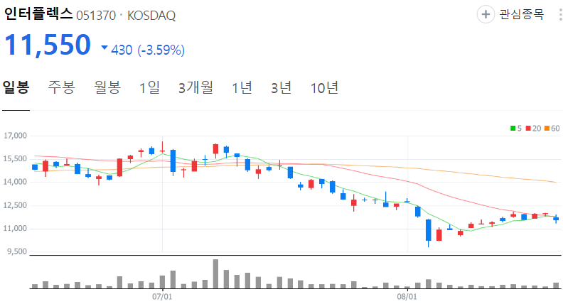 인터플렉스-주가-일봉