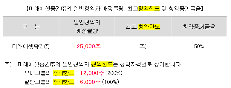 에이치엔에스하이텍 청약한도