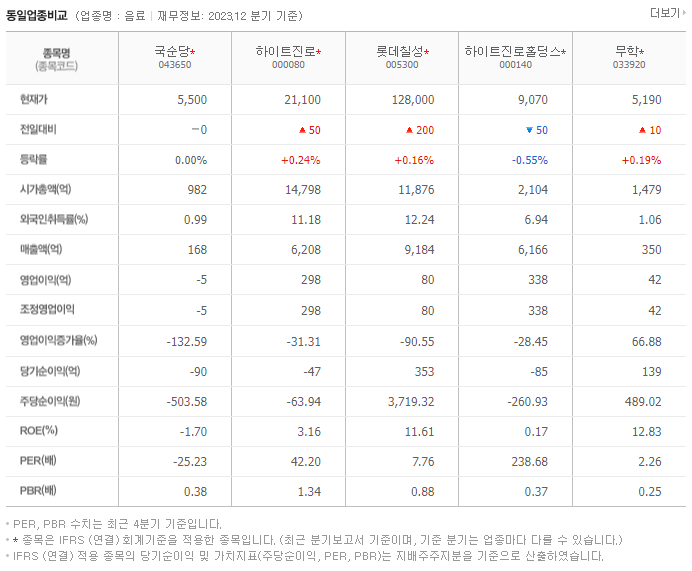 국순당_동종업비교자료