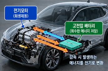 회생제동과 교환시기·이상 증상