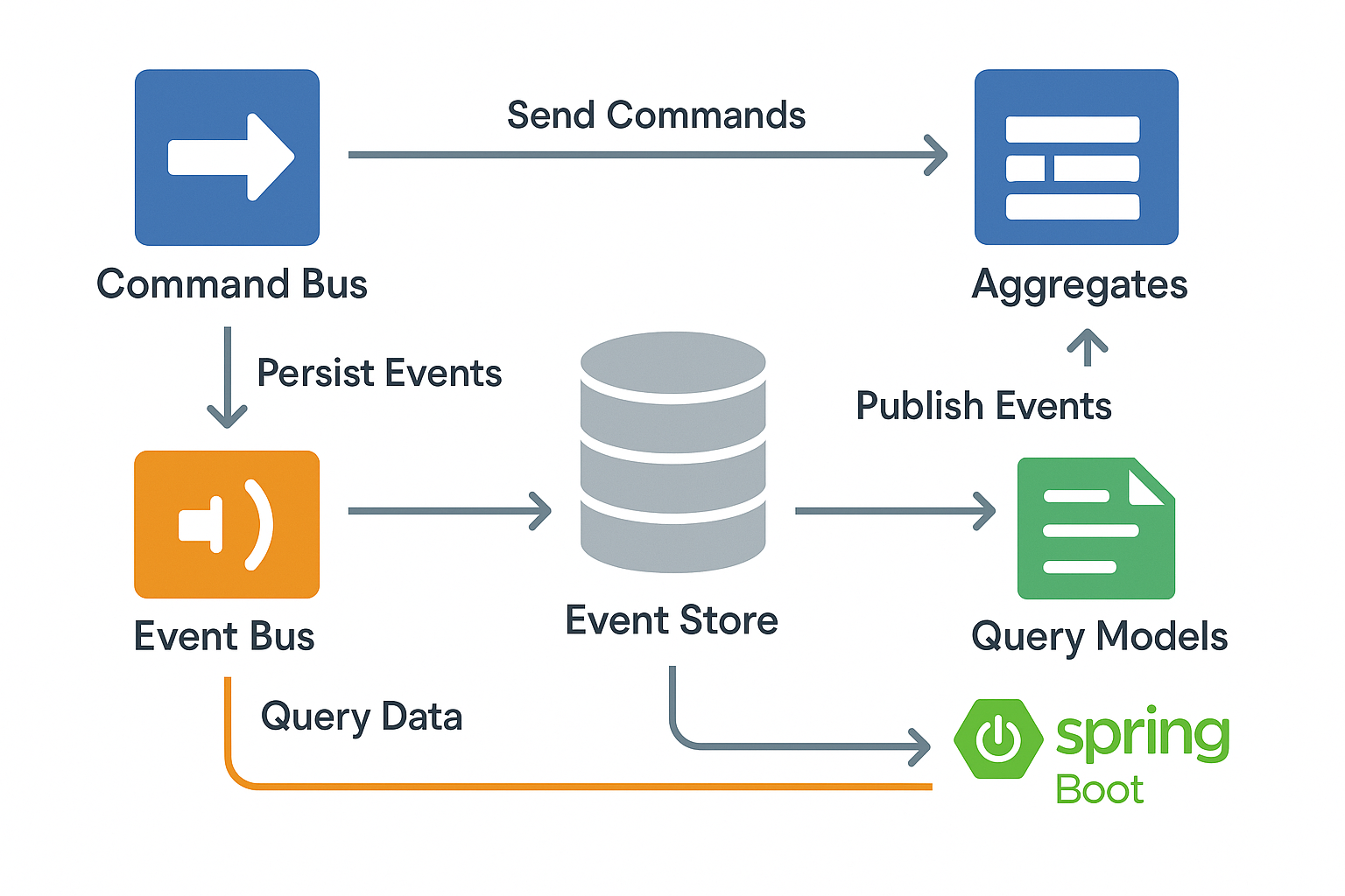 Axon Framework 컴포넌트 구조도